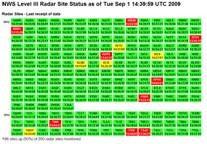 View the CURRENT Level III Radar Site Status