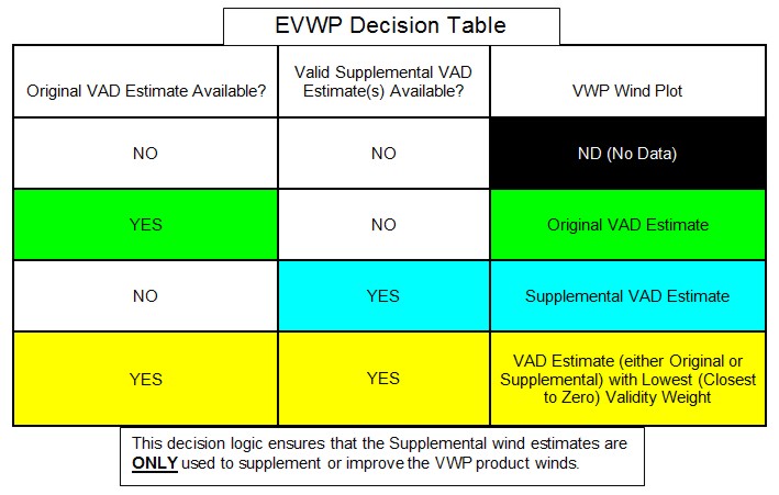 EVWP Decision Table